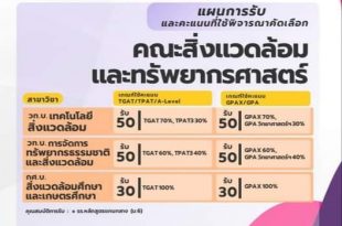 คณะสิ่งแวดล้อมและทรัพยากรศาสตร์ มมส เปิดรับสมัครคัดเลือกบุคคล เข้าศึกษาในระดับปริญญาตรี ประจำปีการศึกษา 2567 รอบที่ 3 Admission