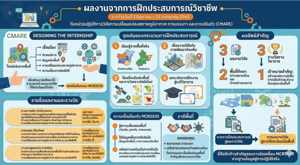 CMARE ขอแสดงความยินดีกับนักศึกษา ผู้ผ่านการฝึกประสบการณ์วิชาชีพ สู่การยกระดับผลงานวิจัยและการสร้างความเข้มแข็งระดับพื้นที่ตามกรอบ MCR2030
