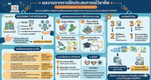 CMARE ขอแสดงความยินดีกับนักศึกษา ผู้ผ่านการฝึกประสบการณ์วิชาชีพ สู่การยกระดับผลงานวิจัยและการสร้างความเข้มแข็งระดับพื้นที่ตามกรอบ MCR2030