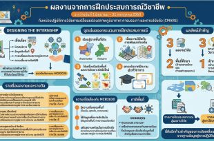 CMARE ขอแสดงความยินดีกับนักศึกษา ผู้ผ่านการฝึกประสบการณ์วิชาชีพ สู่การยกระดับผลงานวิจัยและการสร้างความเข้มแข็งระดับพื้นที่ตามกรอบ MCR2030