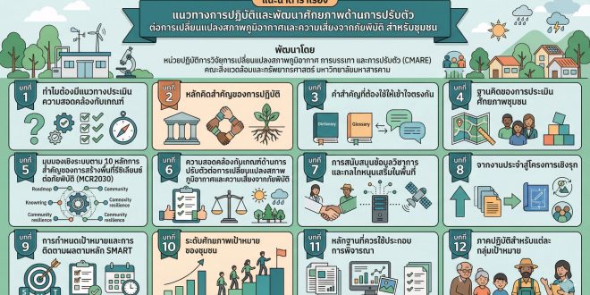 คณะสิ่งแวดล้อมและทรัพยากรศาสตร์ ต้อนรับผู้แทนสถาบันลูกโลกสีเขียวและคณะนักวิจัยพี่เลี้ยง เดินหน้าขับเคลื่อนโครงการเสริมศักยภาพนักวิจัยชุมชนเพื่อการปรับตัวต่อการเปลี่ยนแปลงสภาพภูมิอากาศ