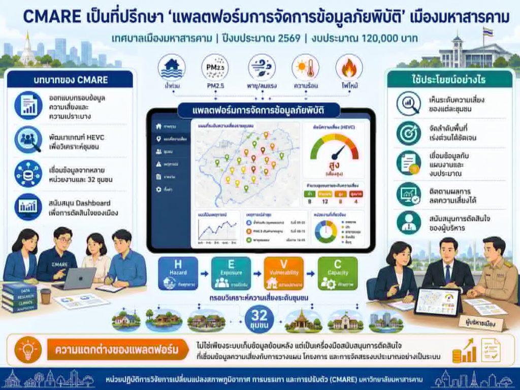 CMARE ได้รับความไว้วางใจเป็นที่ปรึกษาพัฒนา “แพลตฟอร์มการจัดการข้อมูลภัยพิบัติ”  เมืองมหาสารคาม 