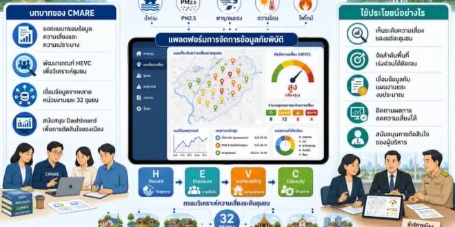 CMARE ได้รับความไว้วางใจเป็นที่ปรึกษาพัฒนา “แพลตฟอร์มการจัดการข้อมูลภัยพิบัติ” เมืองมหาสารคาม